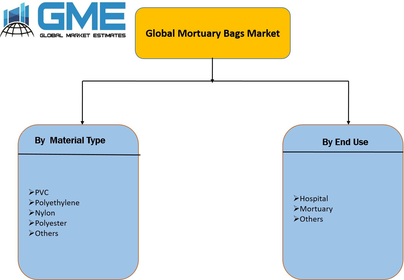 Global Mortuary Bags Market